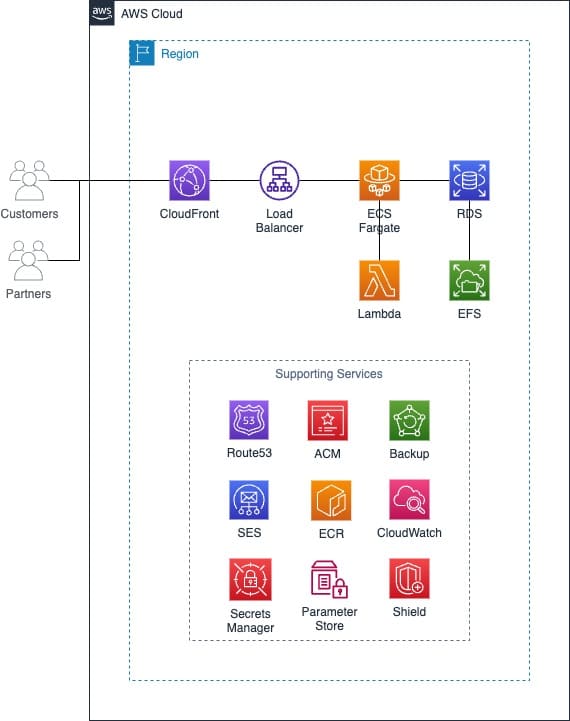 application architecture