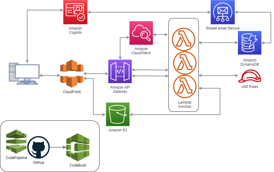 application architecture