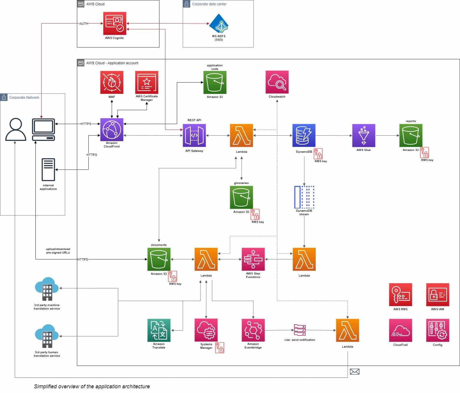 application architecture