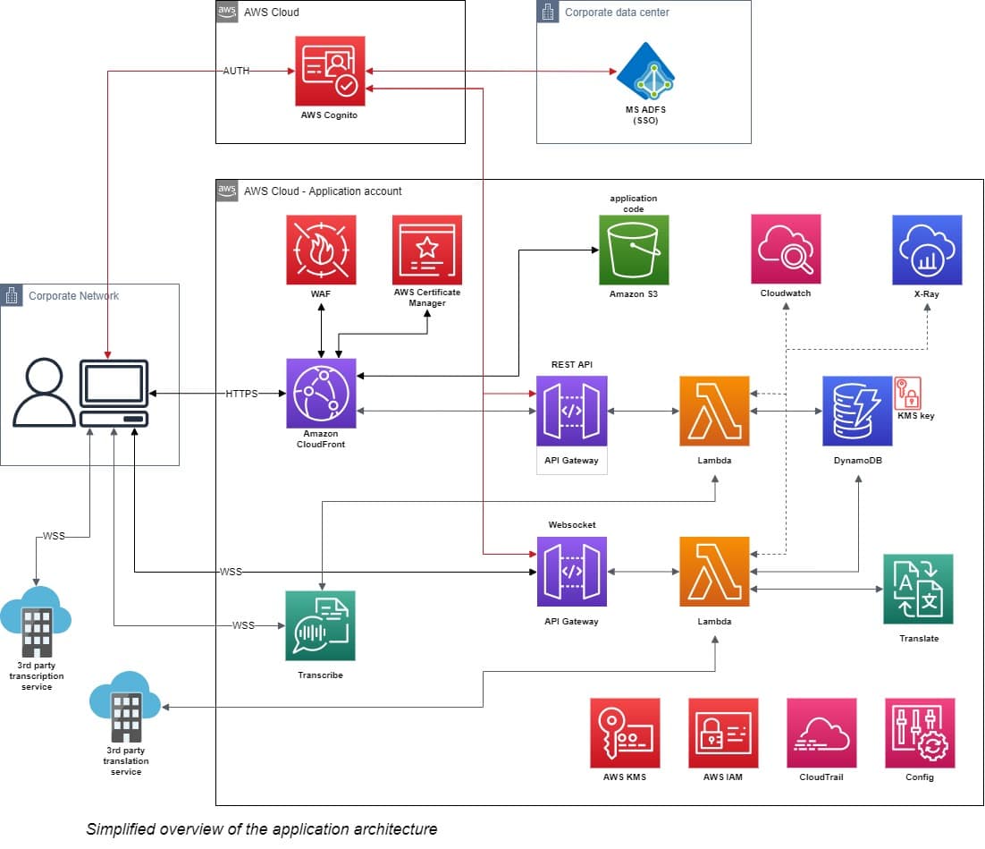 application architecture