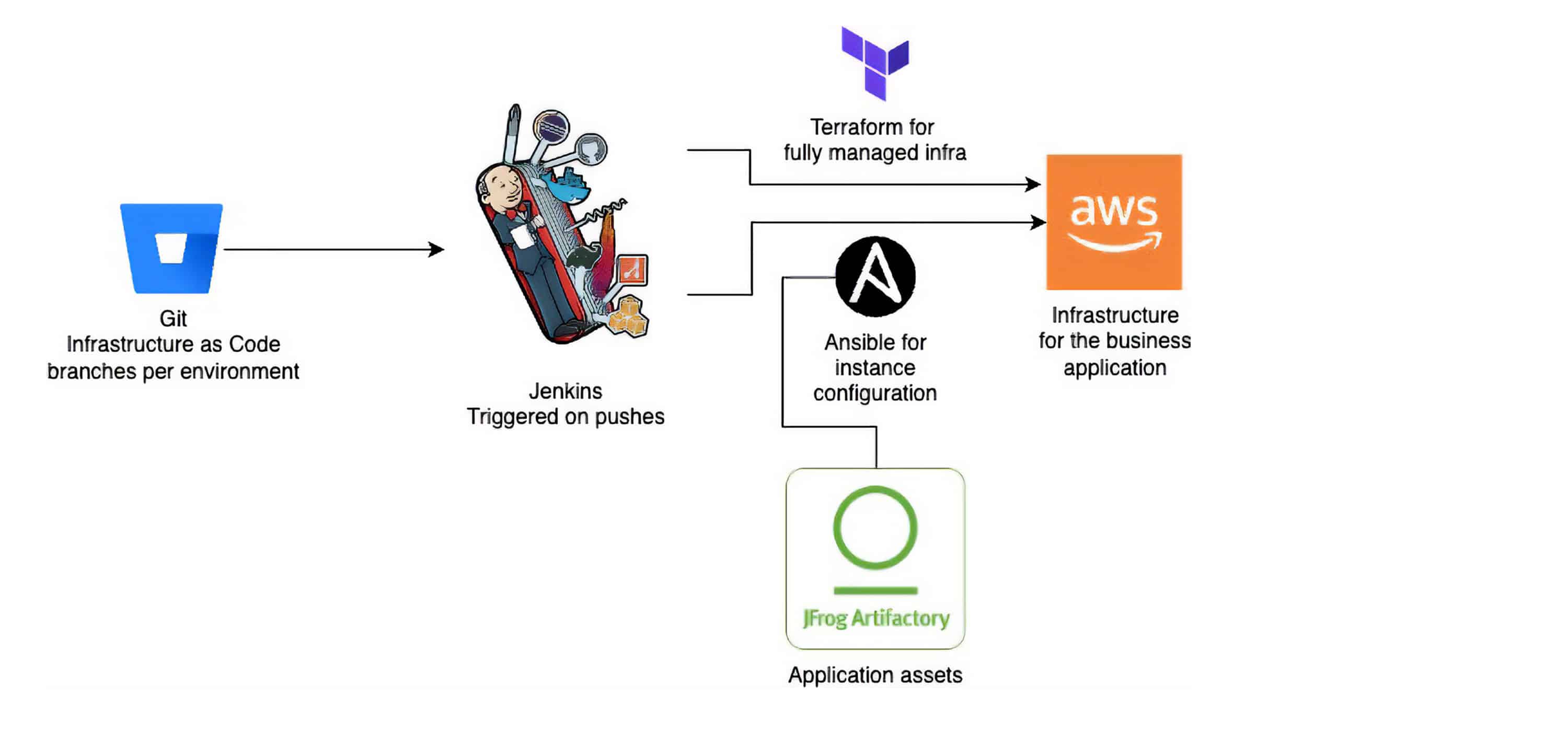 application architecture