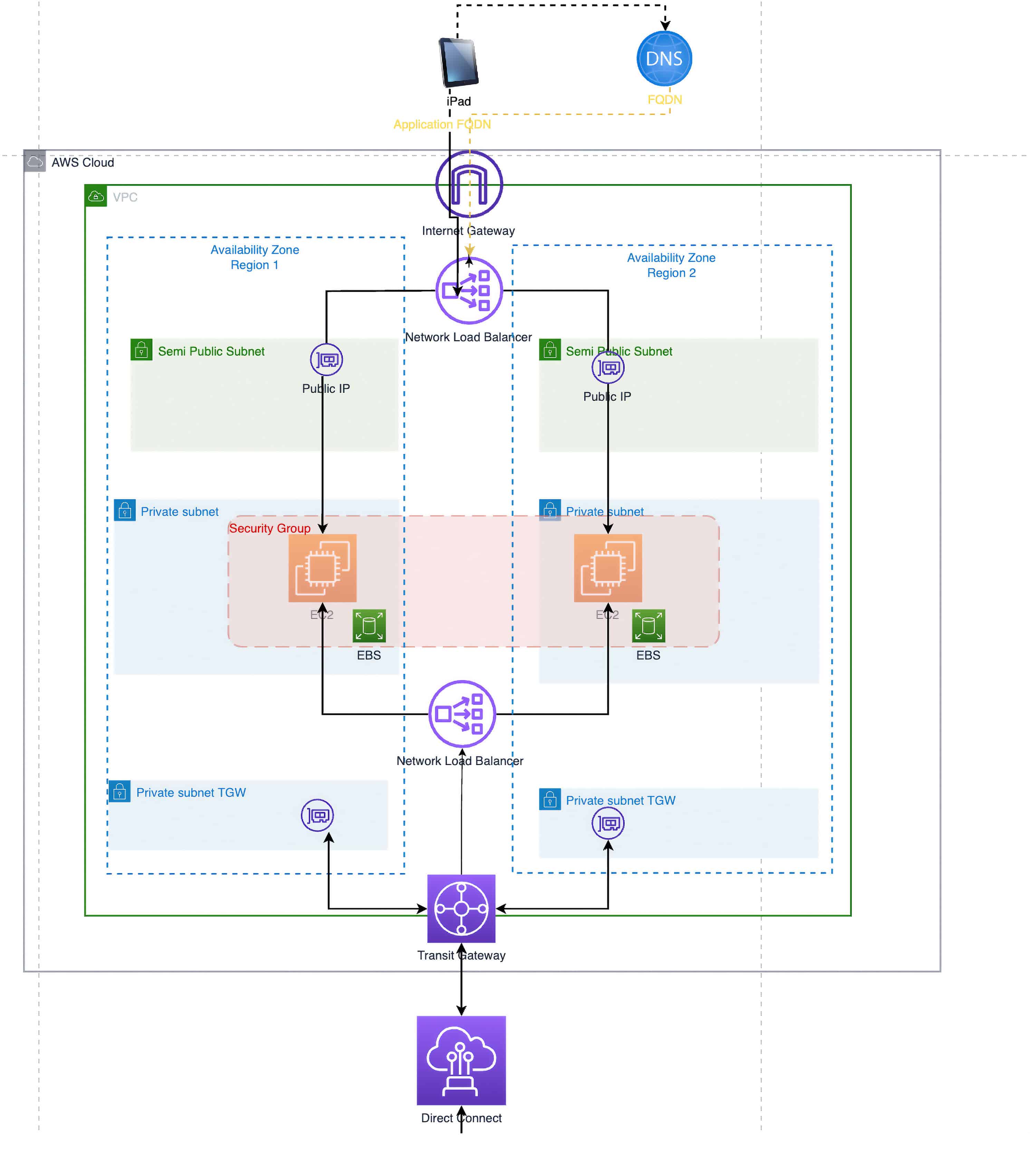 application architecture